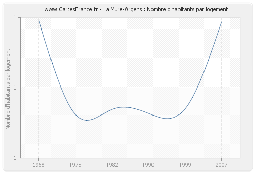 La Mure-Argens : Nombre d'habitants par logement